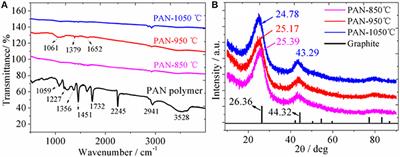 Polyacrylonitrile Hard Carbon as Anode of High Rate Capability for Lithium Ion Batteries